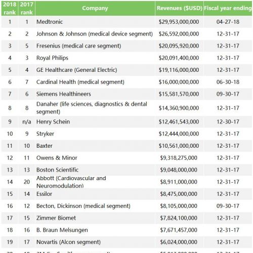 2018全球医疗器械公司 TOP100 榜单来了！