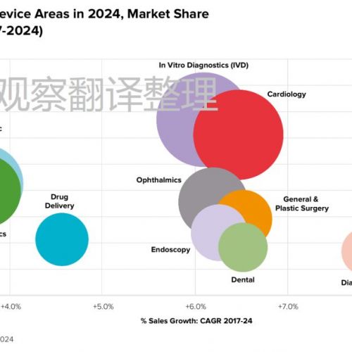 2018-2024全球医械市场概况预测