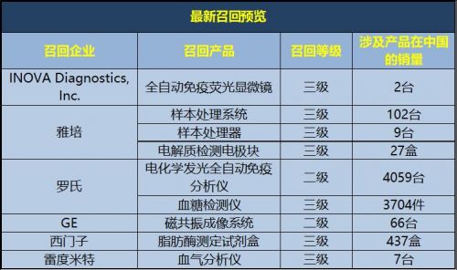 8413件IVD产品！两个二级！罗氏、雅培、GE等大牌最新召回！