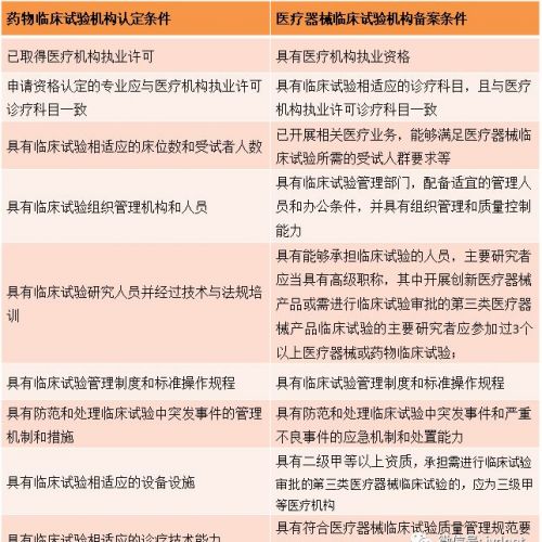 医疗器械临床试验机构备案情况盘点