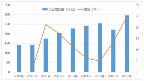 深圳市生物医药产业发展现状分析