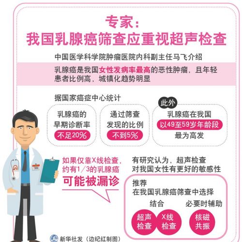 首部针对中国女性《中国乳腺癌筛查与早诊早治指南》发布，专家称应重视超声检查