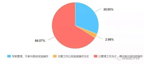 中国三甲医院检验科主任基本情况调查报告
