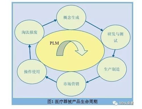 IVD产品生命周期管理（PLM）（产品004期）