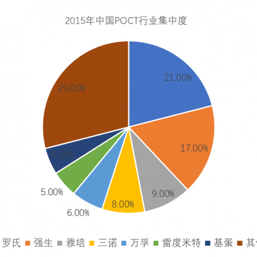 POCT行业先行者的进阶之路