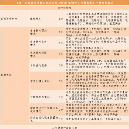 国家卫健委改善医疗服务行动计划（2018-2020年）考核指标出炉