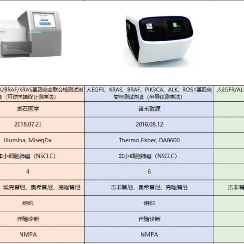 肿瘤NGS试剂盒市场“三足鼎立”丨回顾与初探，谁略胜一筹？