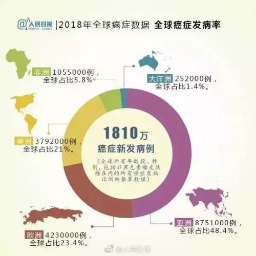 2018全球癌症年报出炉！附7种高发癌症的早筛和预防指南，值得每个人收藏
