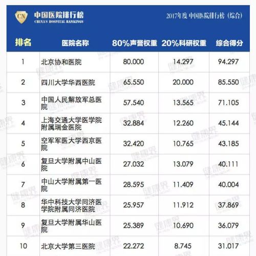 2017年度中国医院排行榜（综合）