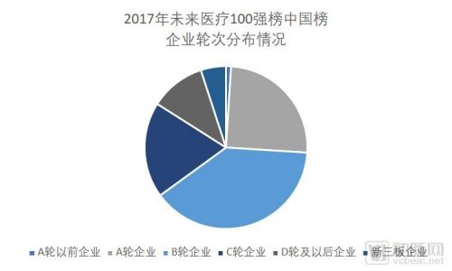 2018百强榜“潮向”何方？医健行业融资超85亿元，2017年100强有28家再获融资