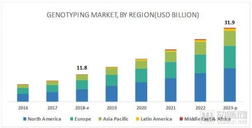 MarketsandMarkets报告：到2023年，基因分型检测市场价值319亿美元