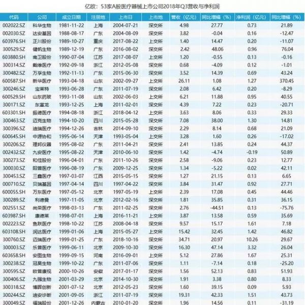 迈瑞、新华、理邦、乐普等53家上市械企三季度财报出炉！