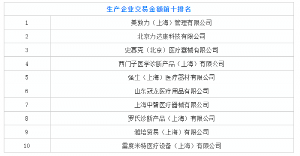 一年采购500亿！广东耗材交易哪些巨头争霸？