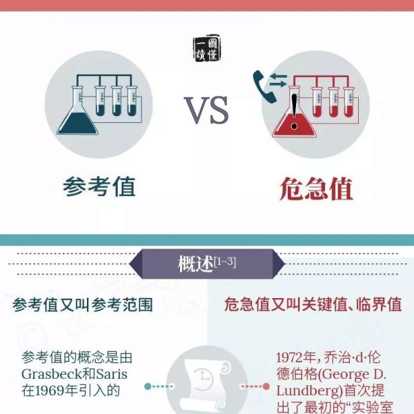 一图读懂：参考值 VS 危急值