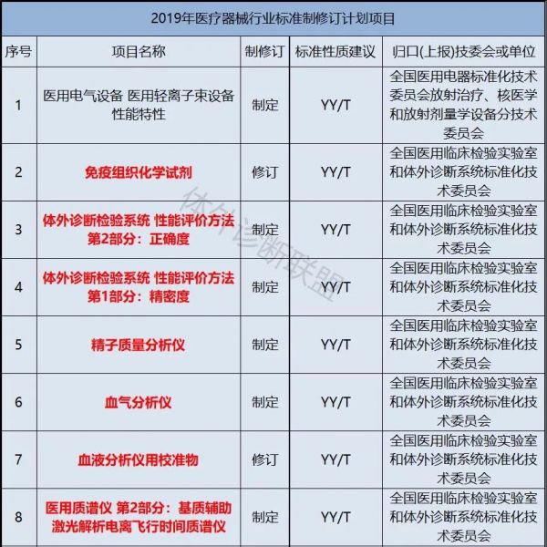 94项医疗器械标准要修改！含12项体外诊断新标准！（附清单）
