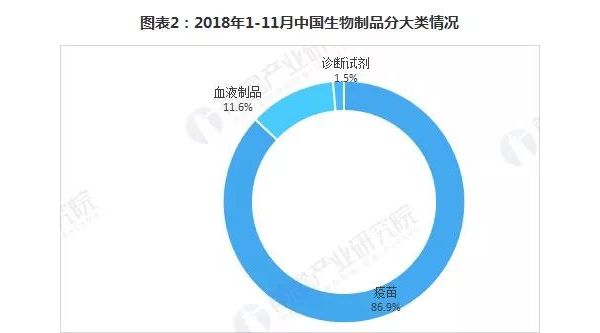 2018年11月中国生物制品行业批签发数据解读：环比增长15.5%
