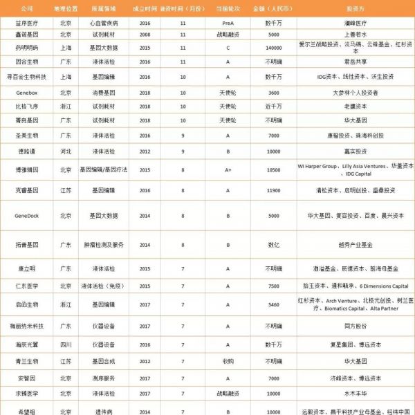 2018年基因领域总融资9.86亿美元！