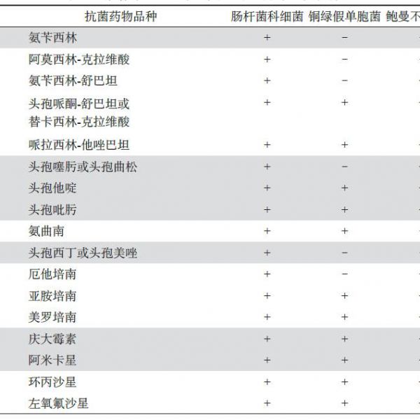 2017广泛耐药革兰阴性菌感染的实验诊断、抗菌治疗及医院感染控制：中国专家共识