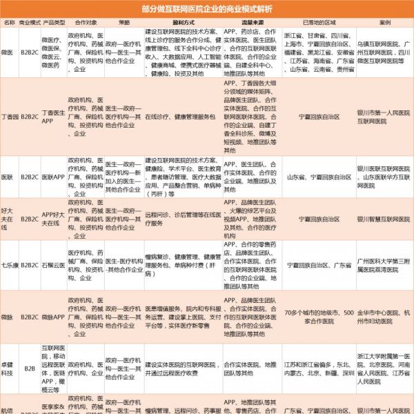 互联网医院2018：24种盈利方式和13种流量来源【VB100】