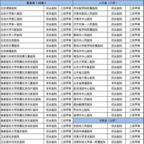 【收藏】全国三甲医院名单