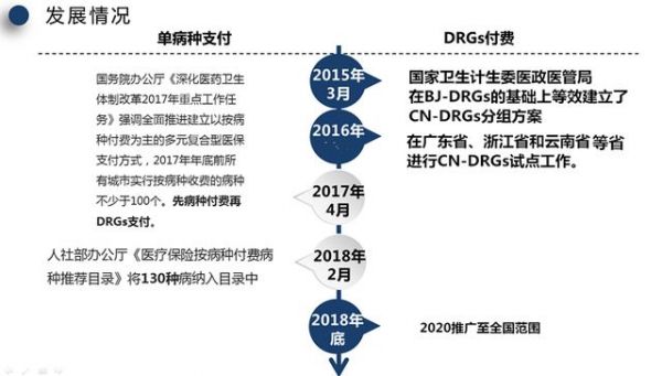 秒懂：单病种与DRGs付费的同与异