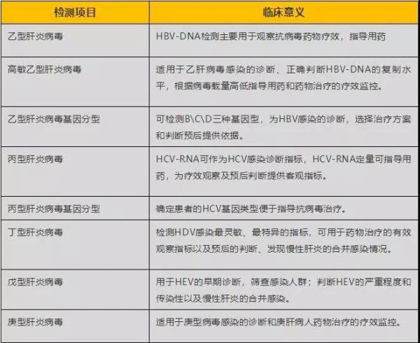 检验科常规实时荧光PCR检测项目临床意义汇总！
