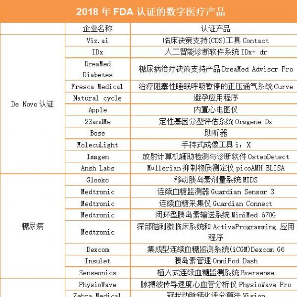 FDA近三年批准的121款数字医疗产品盘点，人工智能、慢病类应用、远程医疗类排前三
