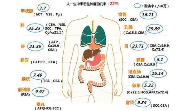 肿瘤标志物 7 种检测方法大比拼