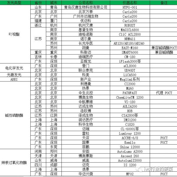 磁微粒化学发光国产品牌大盘点！