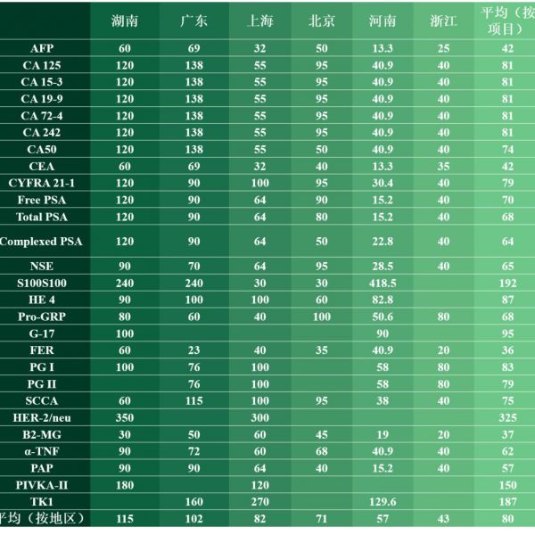 肿瘤标志物年度盘点