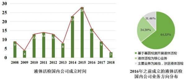液体活检公司篇之国内公司