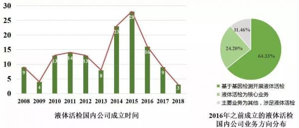 中国液体活检企业盘点与分析