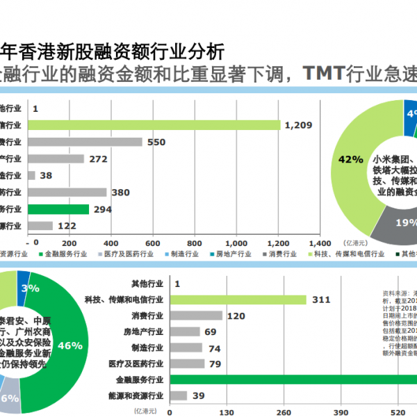 上市制度改革之利驱使香港于2018年重回全球新股市场之首
