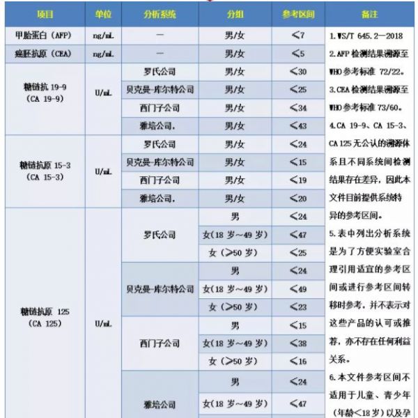 检验项目参考区间的卫生行业标准（新）