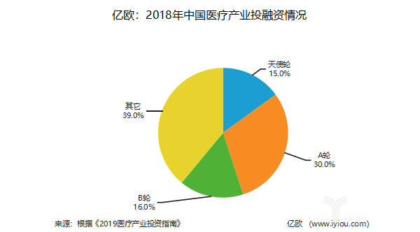 报告解读 | 医疗产业必然崛起，资本青睐研发与创新