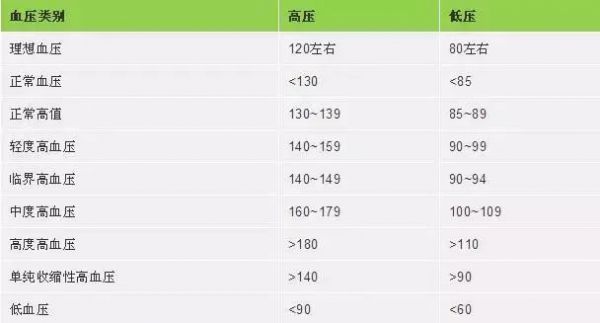 收藏！史上最全血压、血糖、血脂、尿酸对照表！