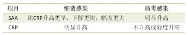 SAA——判断病毒感染灵敏而可靠的检测指标