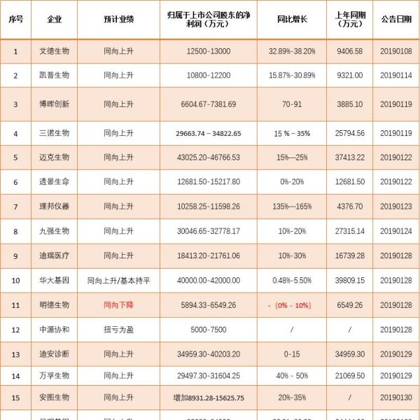 21家IVD上市公司发2018年业绩预告，两家同向下降