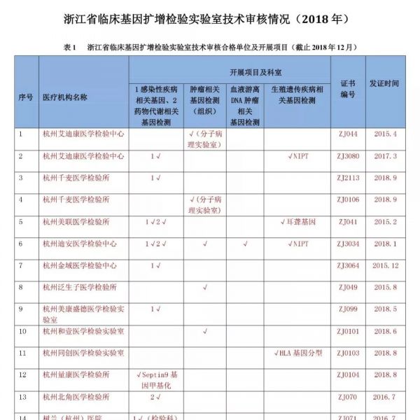 195家、30家（第三方）医疗机构通过浙江省临床基因扩增检验实验室技术审核