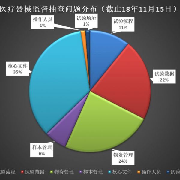 器械临床试验核查问题分析及常见问题汇总