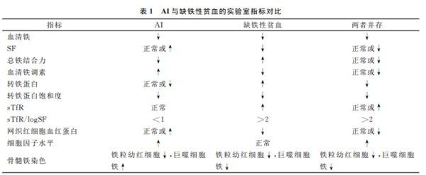 一文读懂炎症性贫血的诊断与治疗