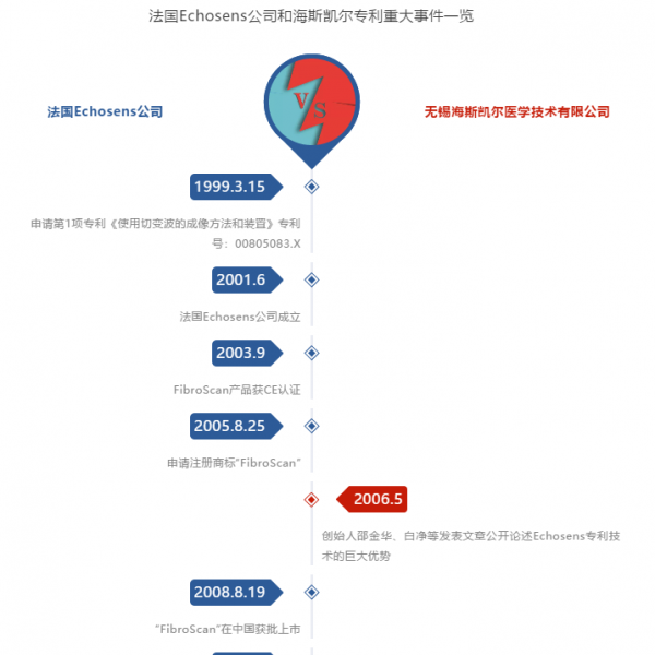 3000万元侵权案换一个教训：医疗器械创新应关注知识产权布局