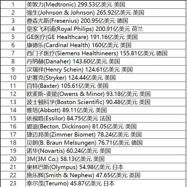 2018年度全球医疗器械企业50强排行榜
