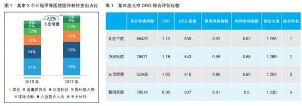 变技术优势为成本优势 DRG收付费方式改革与医疗器械企业应对策略