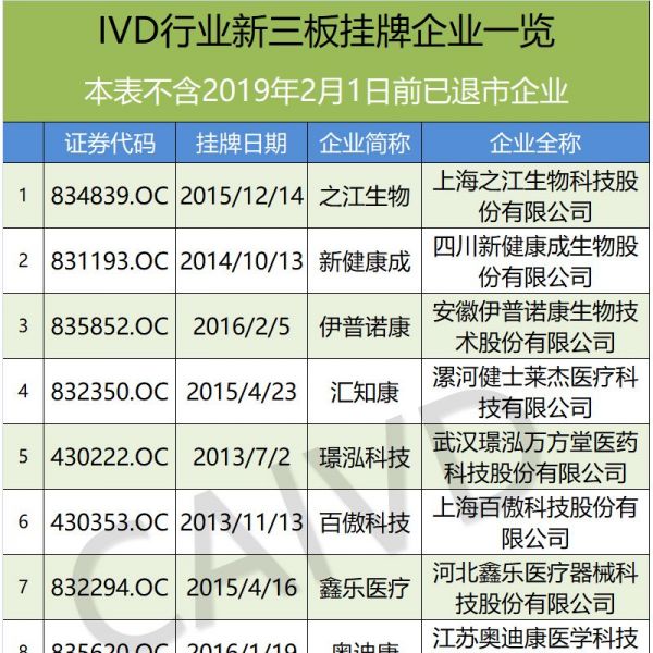 新三板IVD挂牌企业有哪些？2019大盘点！