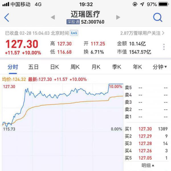 一年赚了42亿！迈瑞医疗市值已超1500亿