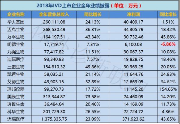最新！华大、迈瑞、迈克...14家上市IVD企业2018全年业绩报告出炉！