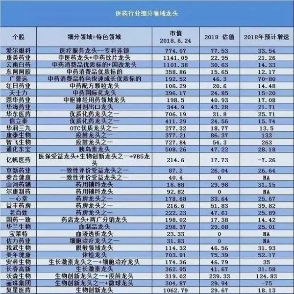 科创板起航：生物医药行业领域细分龙头（全名录）