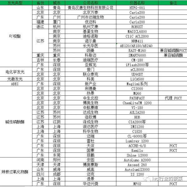 国产化学发光哪家强？最全品牌介绍都在这了！