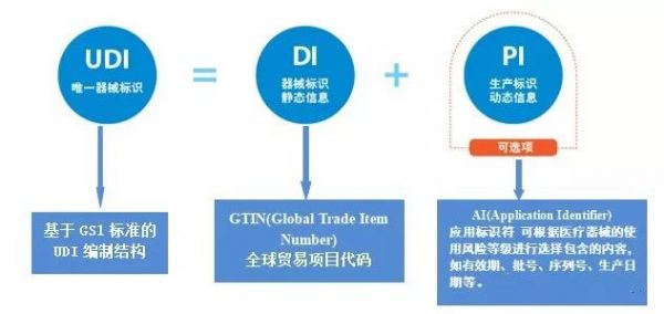 浅谈医疗器械的UDI